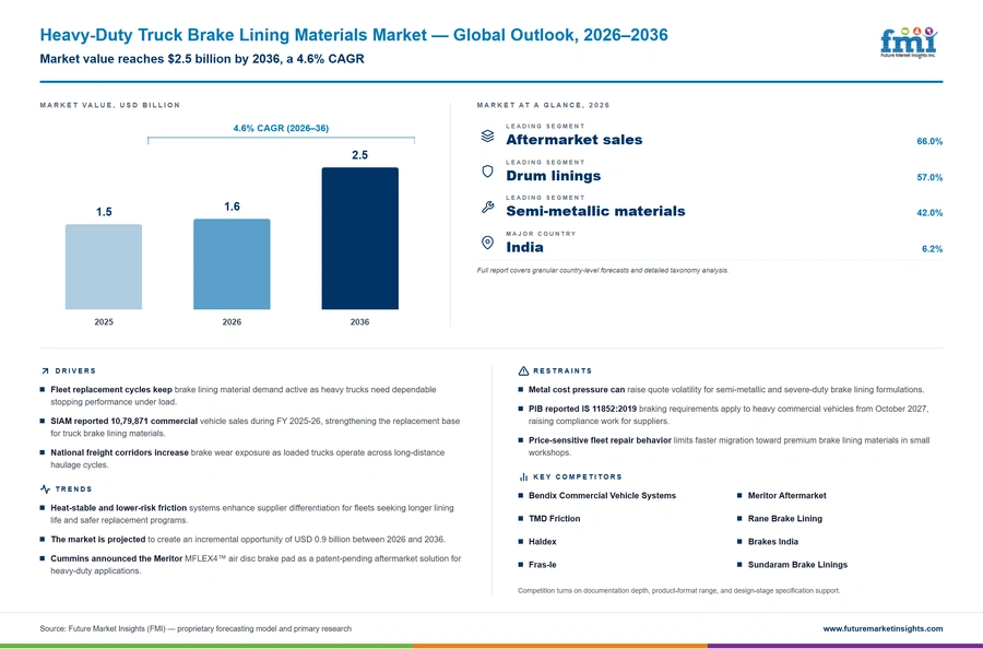 Heavy Duty Truck Brake Lining Materials Market