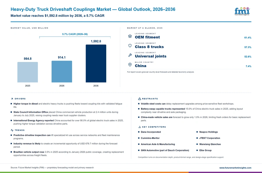 Heavy Duty Truck Driveshaft Couplings Market