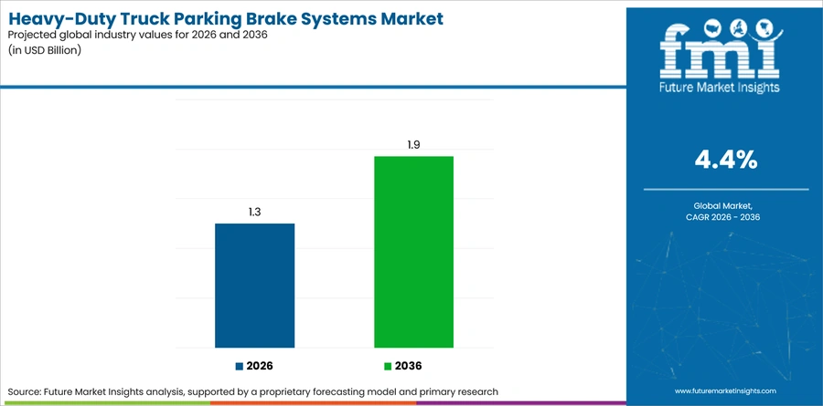 Heavy Duty Truck Parking Brake Systems Market Industry Value Analysis
