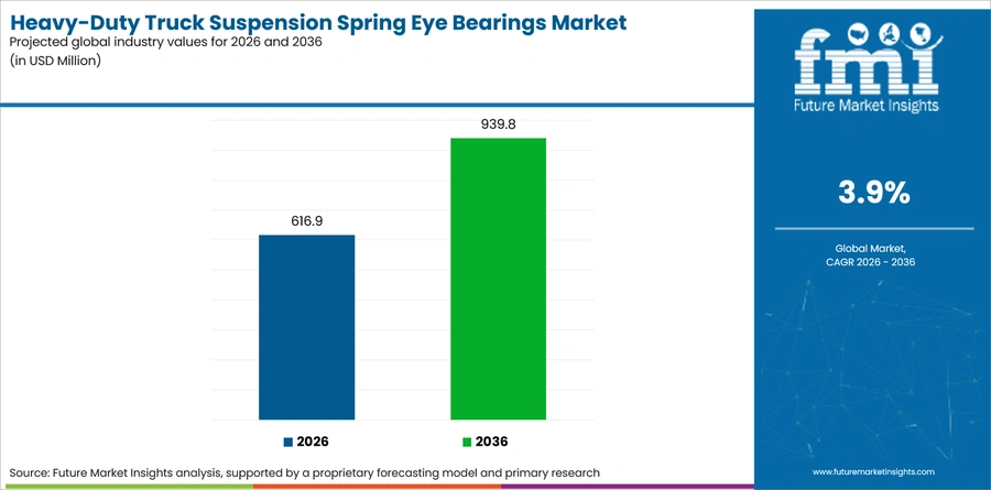 Heavy Duty Truck Suspension Spring Eye Bearings Market Industry Value Analysis