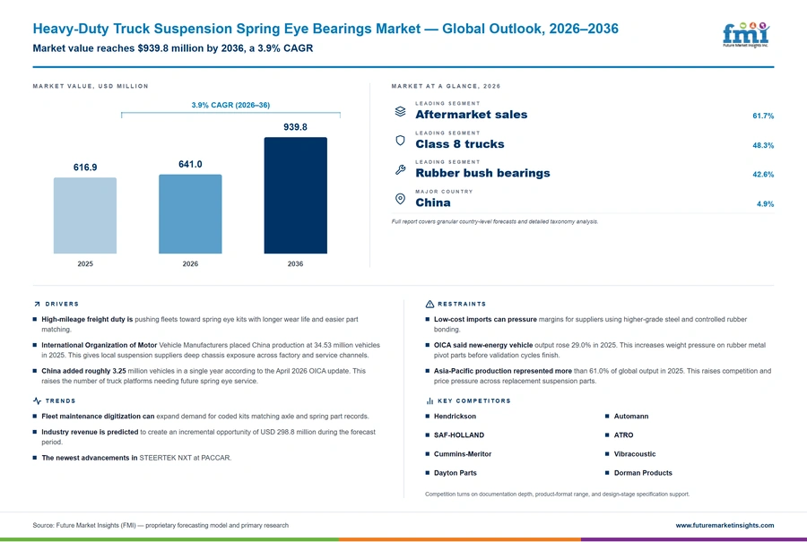 Heavy Duty Truck Suspension Spring Eye Bearings Market