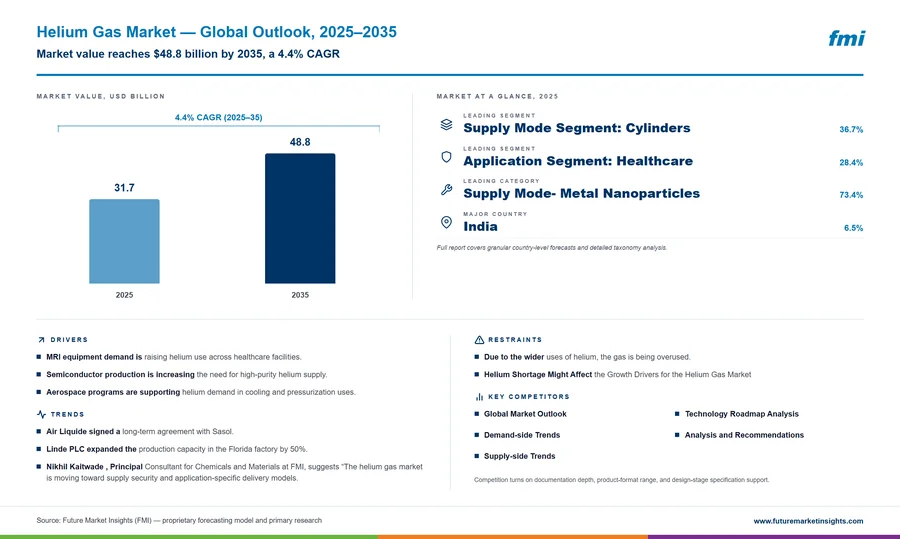 Helium Gas Market