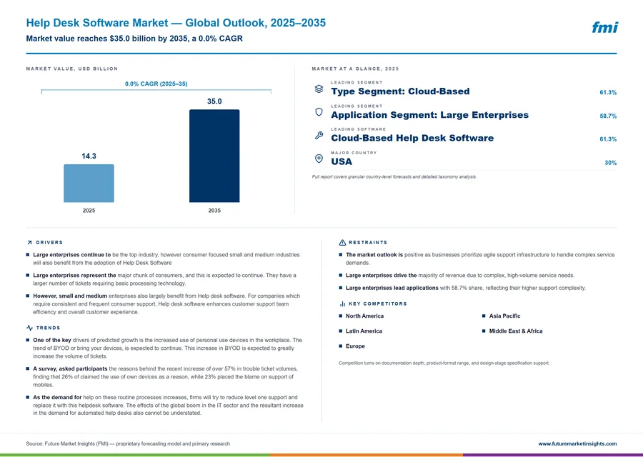 Help Desk Software Market