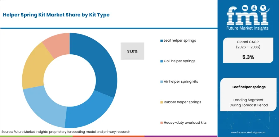 Helper Spring Kit Market Analysis By Kit Type