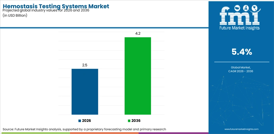 Hemostasis Testing Systems Market Industry Value Analysis