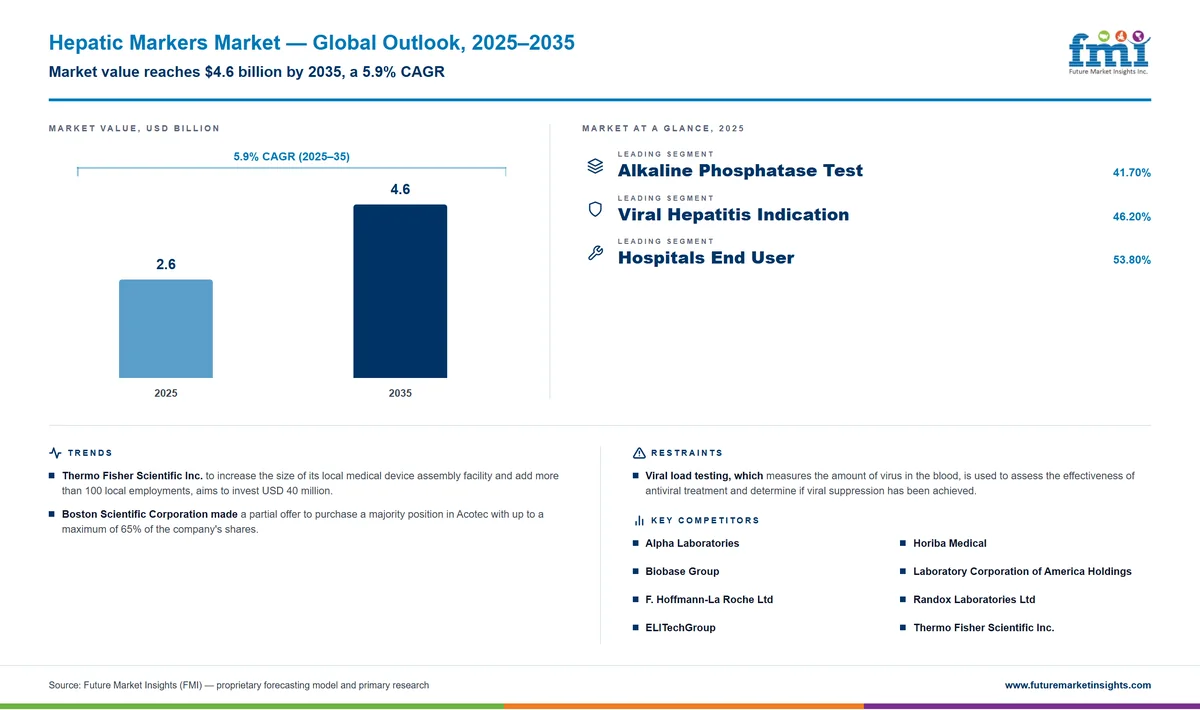 Hepatic Markers Market Hepatic Markers Market