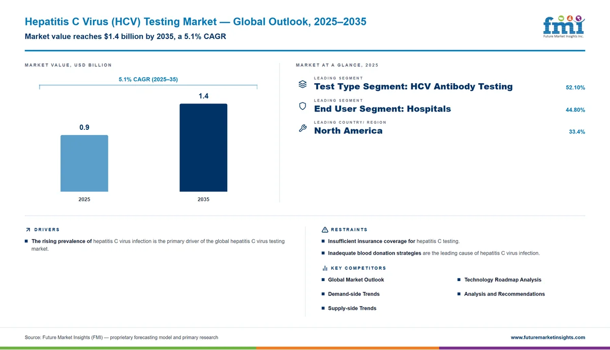 Hepatitis C Virus (HCV) Testing Market Hepatitis C Virus (HCV) Testing Market