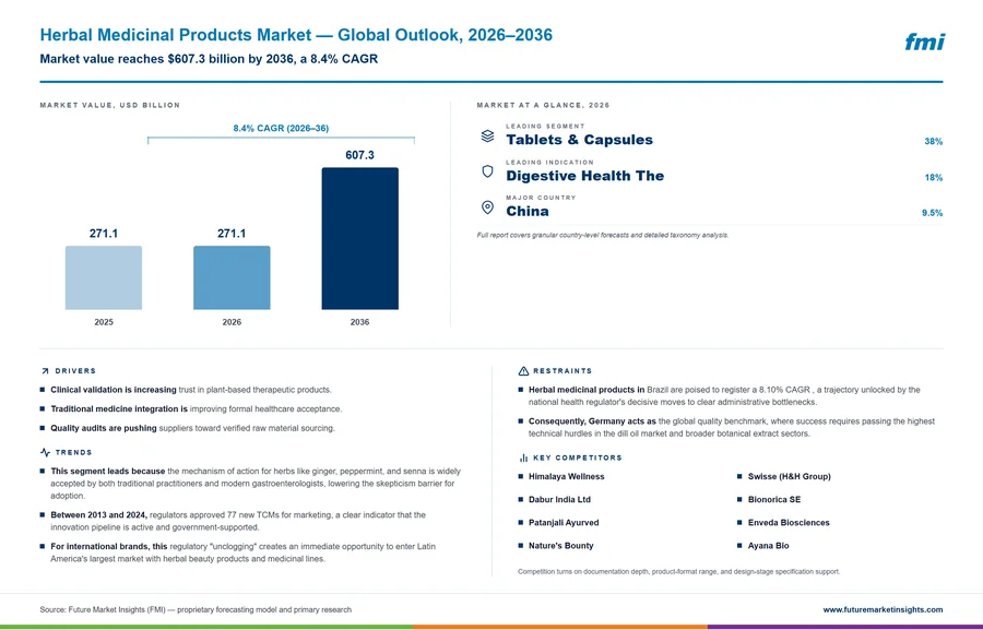Herbal Medicinal Products Market