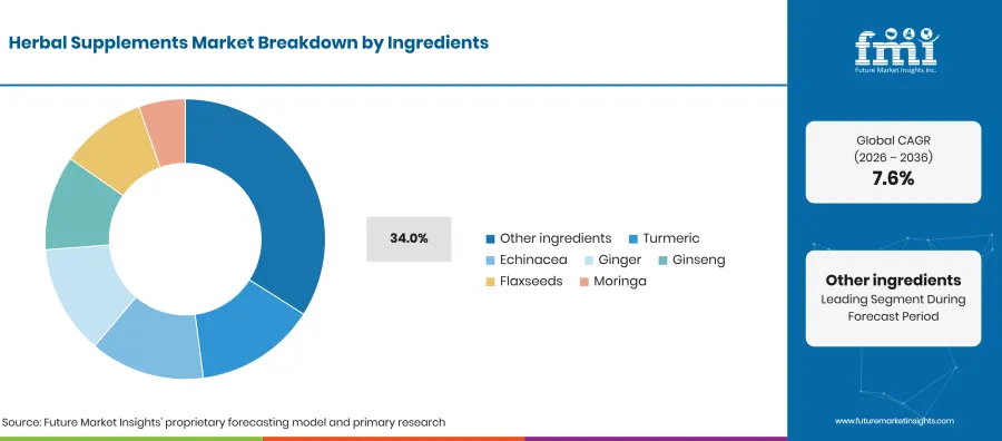 Herbal Supplements Market Breakdown Ingredients Herbal Supplements Market Breakdown Ingredients