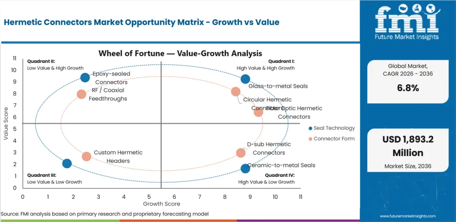 Hermetic Connectors Market Opportunity Matrix Growth Vs Value