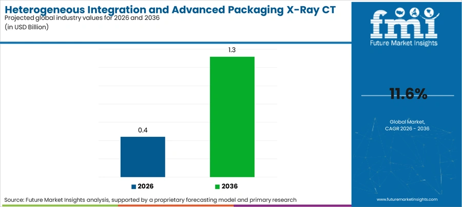 Heterogeneous Integration And Advanced Packaging X Ray Ct Inspection Systems Market Industry Value Analysis