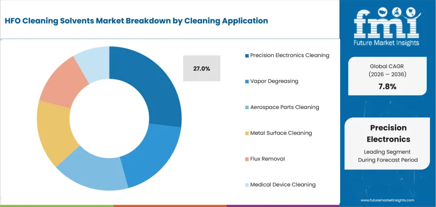 Hfo Cleaning Solvents Market Analysis By Cleaning Application