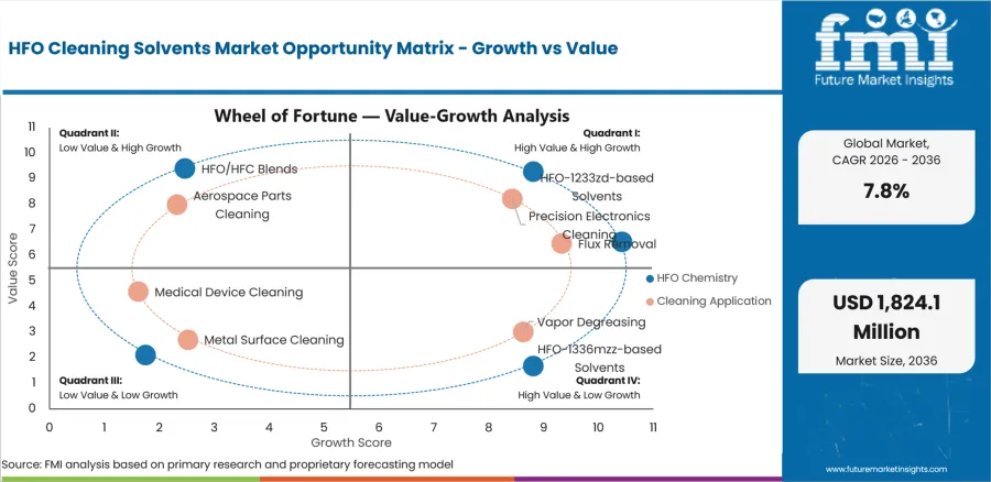 Hfo Cleaning Solvents Market Opportunity Matrix Growth Vs Value