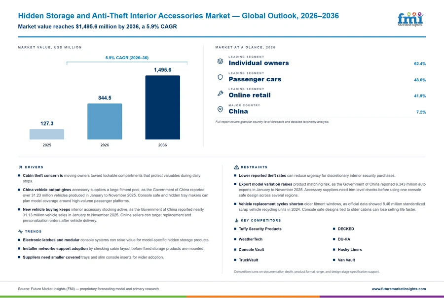 Hidden Storage And Anti Theft Interior Accessories Market Hidden Storage And Anti Theft Interior Accessories Market