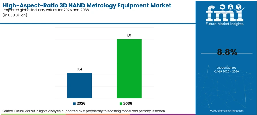 High Aspect Ratio 3d Nand Metrology Equipment Market Industry Value Analysis