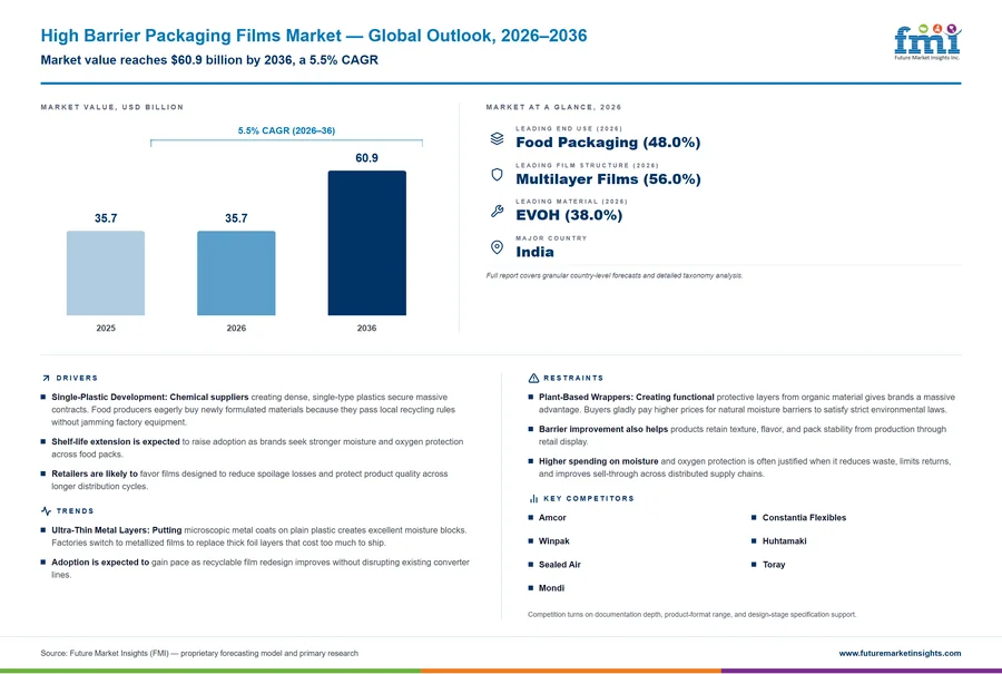 High Barrier Packaging Films Market