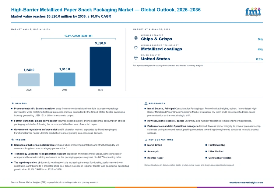 High Barrier Metallized Paper Snack Packaging Market