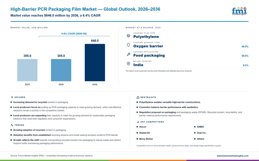 High Barrier Pcr Packaging Film Market High Barrier Pcr Packaging Film Market