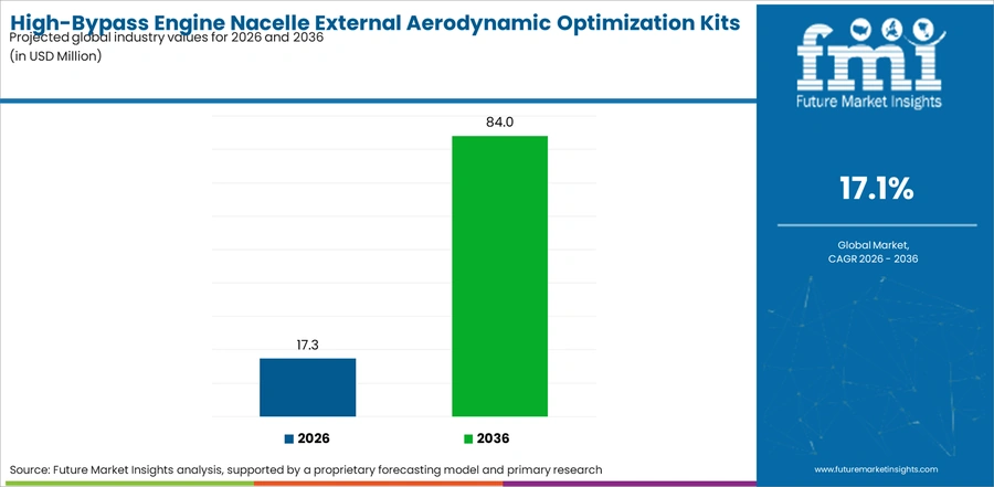 High Bypass Engine Nacelle External Aerodynamic Optimization Kits Market Industry Value Analysis
