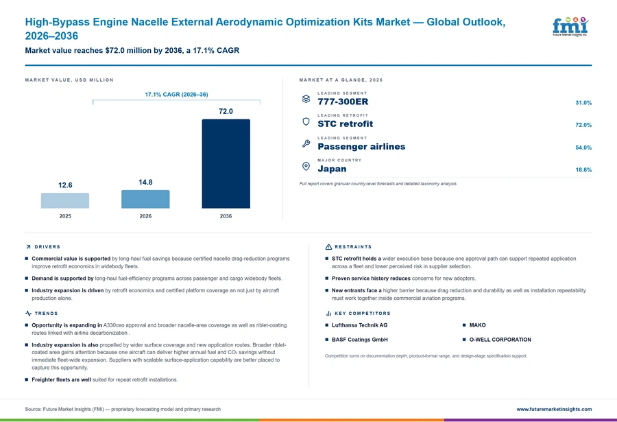 High Bypass Engine Nacelle External Aerodynamic Optimization Kits Market High Bypass Engine Nacelle External Aerodynamic Optimization Kits Market