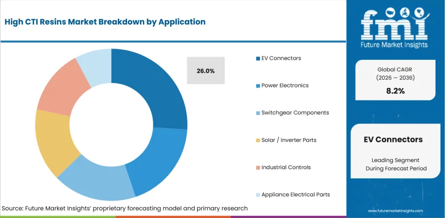 High Cti Resins Market Analysis By Application