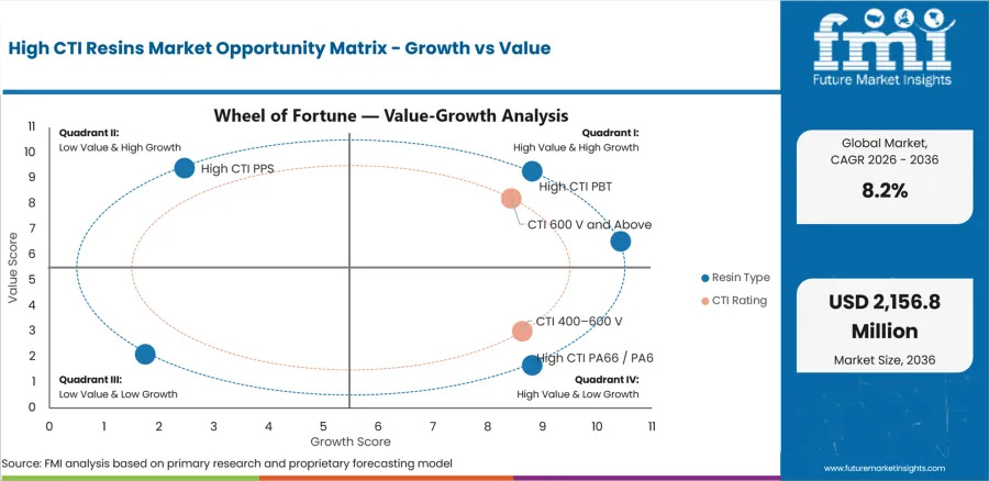High Cti Resins Market Opportunity Matrix Growth Vs Value