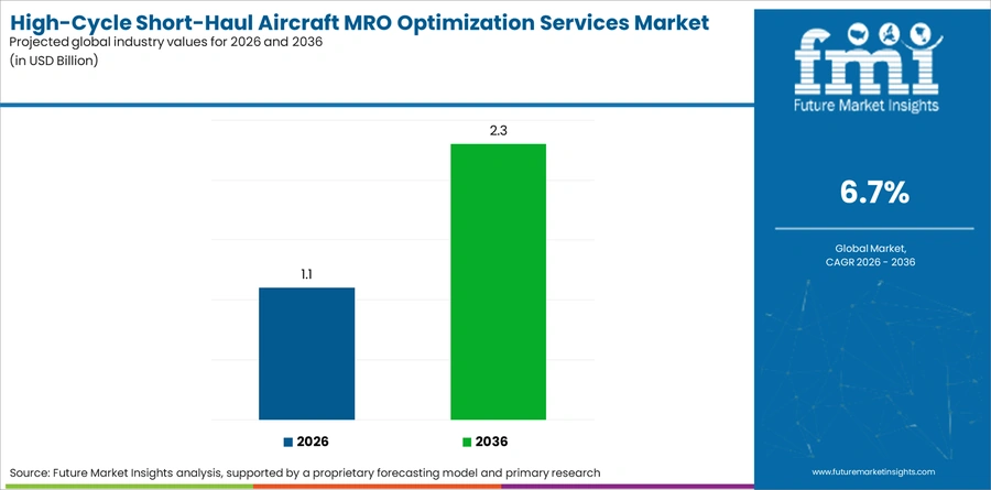 High Cycle Short Haul Aircraft Mro Optimization Services Market Industry Value Analysis