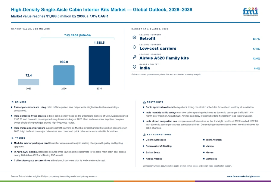 High Density Single Aisle Cabin Interior Kits Market