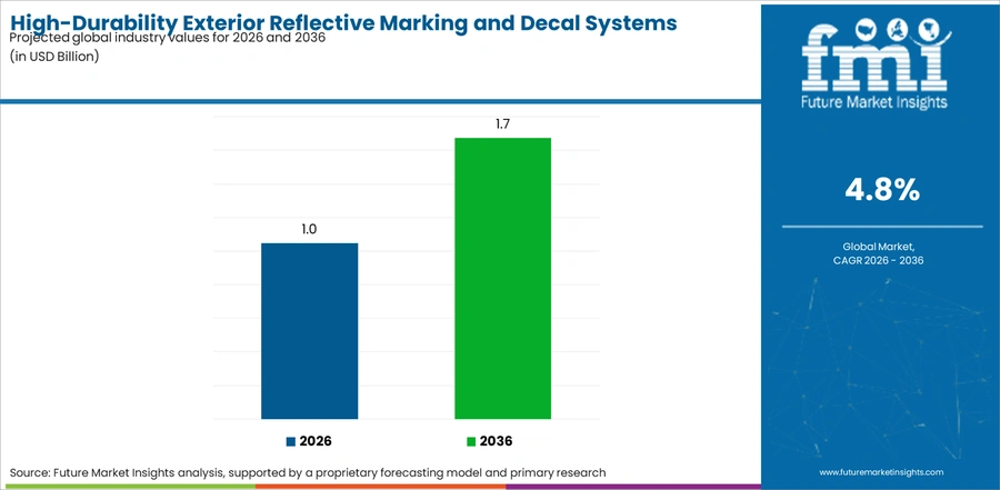 High Durability Exterior Reflective Marking And Decal Systems Market Industry Value Analysis