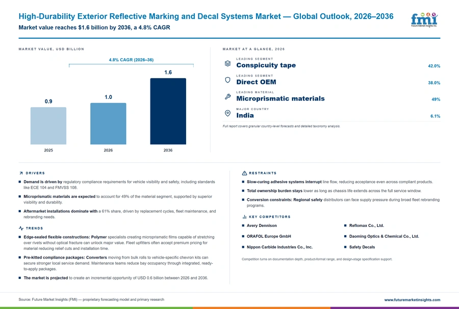 High Durability Exterior Reflective Marking And Decal Systems Market