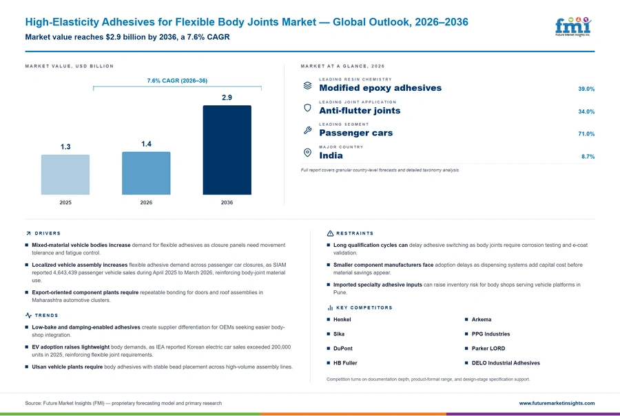 High Elasticity Adhesives For Flexible Body Joints Market High Elasticity Adhesives For Flexible Body Joints Market