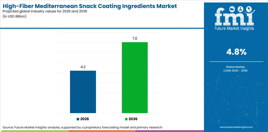High Fiber Mediterranean Snack Coating Ingredients Market Industry Value Analysis