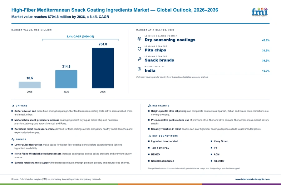 High Fiber Mediterranean Snack Coating Ingredients Market High Fiber Mediterranean Snack Coating Ingredients Market