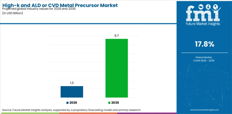 High K And Ald Or Cvd Metal Precursor Market Industry Value Analysis