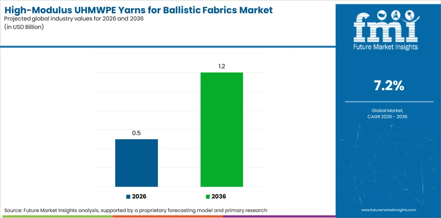 High Modulus Uhmwpe Yarns For Ballistic Fabrics Market Industry Value Analysis