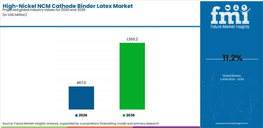 High Nickel Ncm Cathode Binder Latex Market Industry Value Analysis