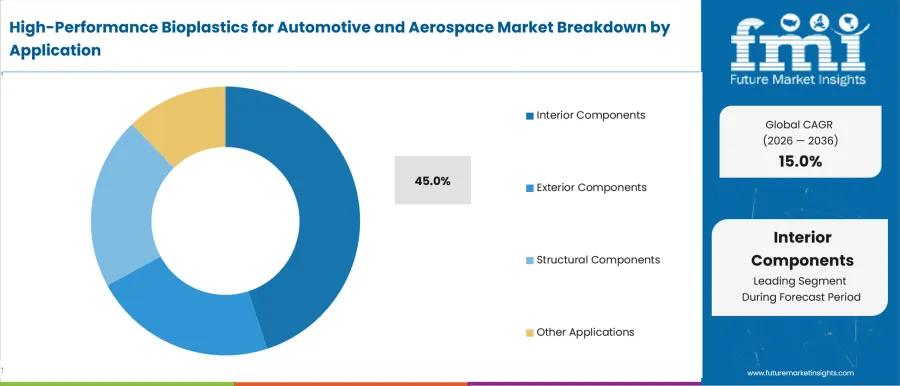 High Performance Bioplastics For Automotive And Aerospace Market Analysis By Application