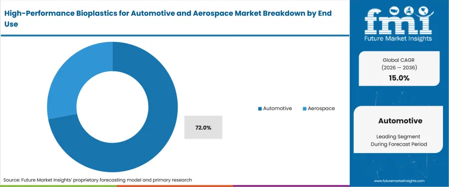 High Performance Bioplastics For Automotive And Aerospace Market Analysis By End Use