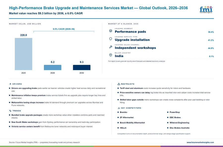 High Performance Brake Upgrade And Maintenance Services Market High Performance Brake Upgrade And Maintenance Services Market