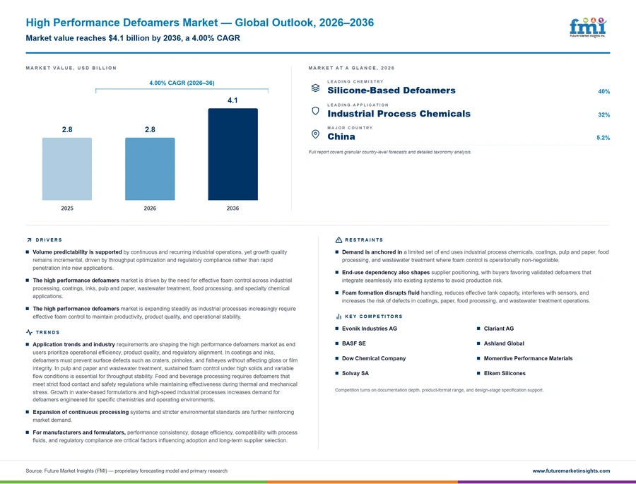 High Performance Defoamers Market High Performance Defoamers Market