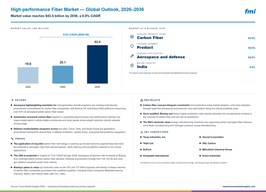 High-performance Fiber Market
