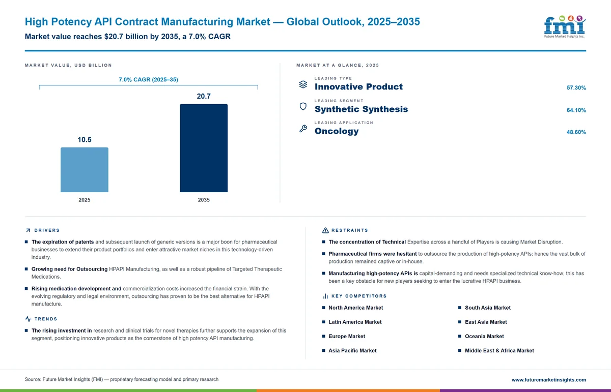 High Potency API Contract Manufacturing Market High Potency API Contract Manufacturing Market