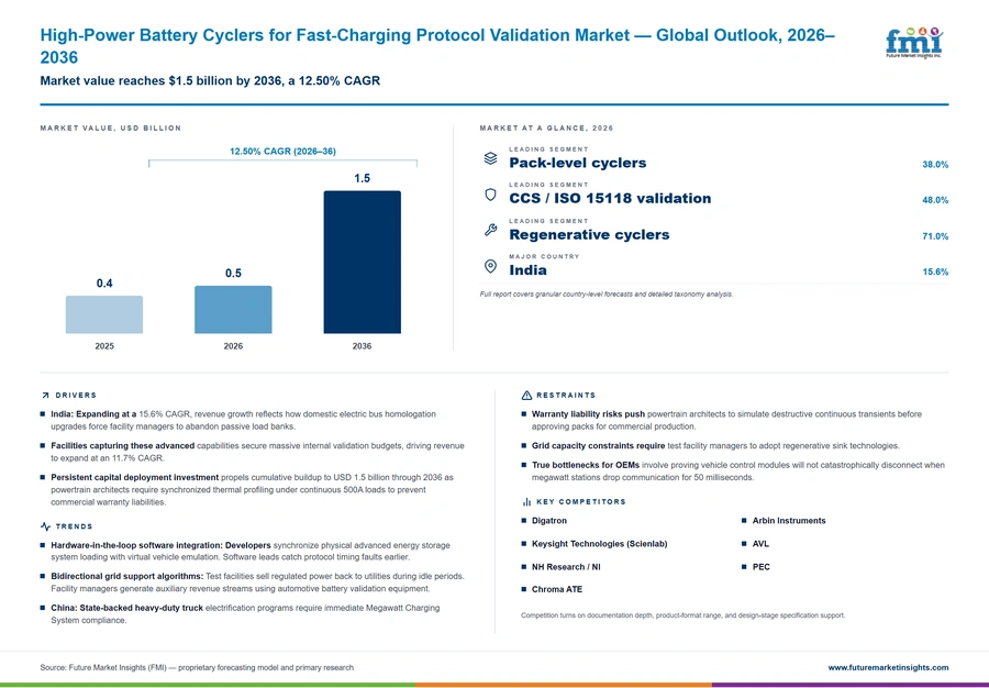 High Power Battery Cyclers For Fast Charging Protocol Validation Market High Power Battery Cyclers For Fast Charging Protocol Validation Market