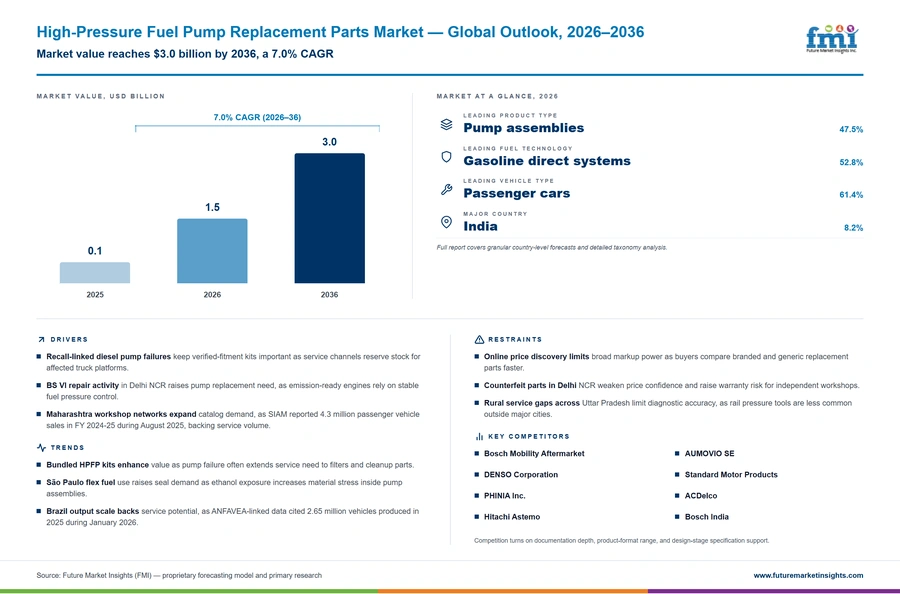 High Pressure Fuel Pump Replacement Parts Market