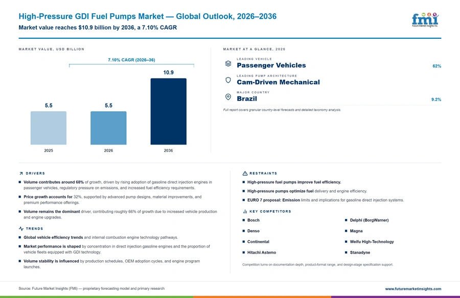 High Pressure Gdi Fuel Pumps Market High Pressure Gdi Fuel Pumps Market