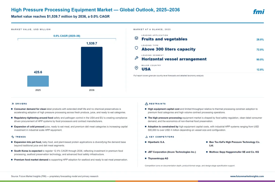 High Pressure Processing Equipment Market