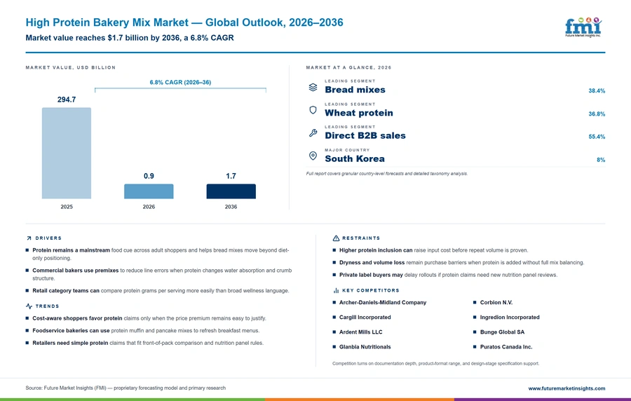 High Protein Bakery Mix Market