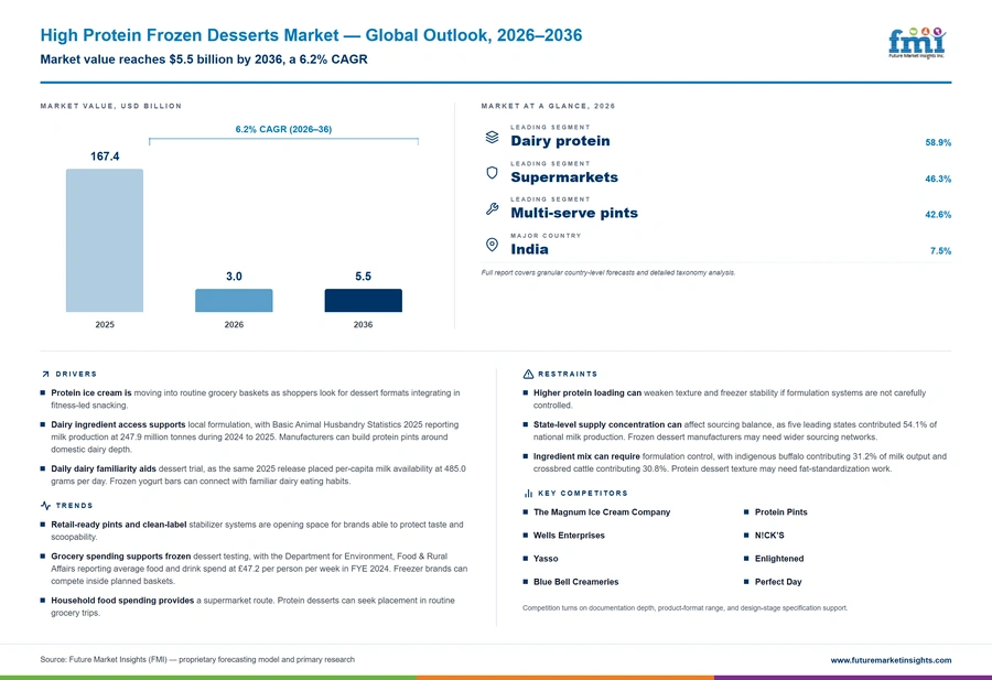 High Protein Frozen Desserts Market High Protein Frozen Desserts Market