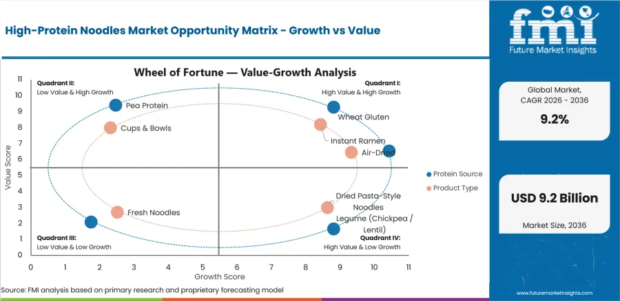 High Protein Noodles Market Opportunity Matrix Growth Vs Value