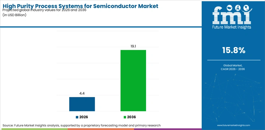 High Purity Process Systems For Semiconductor Market Industry Value Analysis